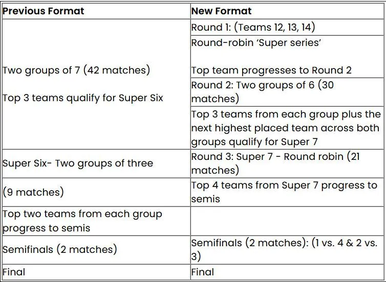 2027 ODI World Cup
